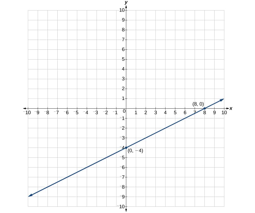 0.7 Exercises â Graphing and Intercepts