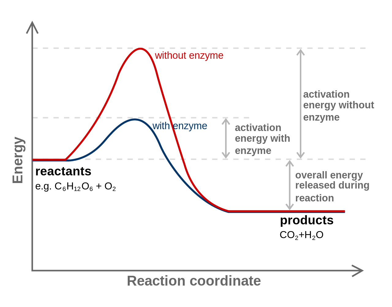 12: Energetics &  Redox Reactions