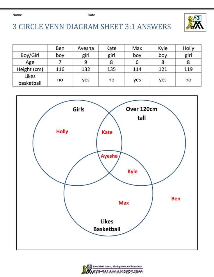 3 Circle Venn Diagrams Sheet 3:1 Answers