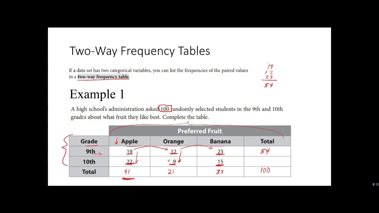 Two Way Frequency Tables Algebra 22 - Tutordale.com Pertaining To Two Way Frequency Table Worksheet