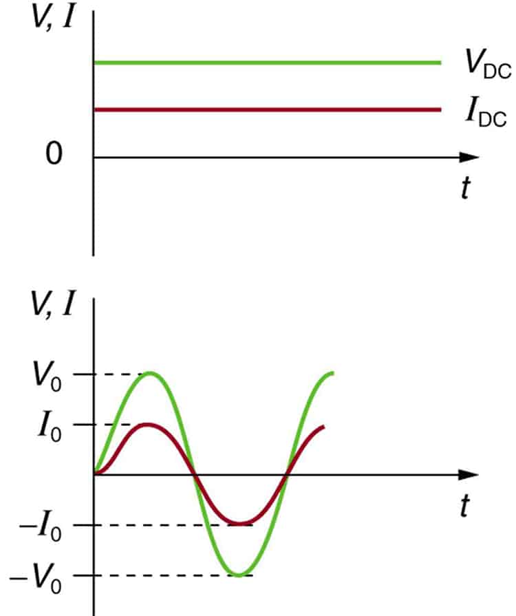 Alternating Current versus Direct Current Â· Physics