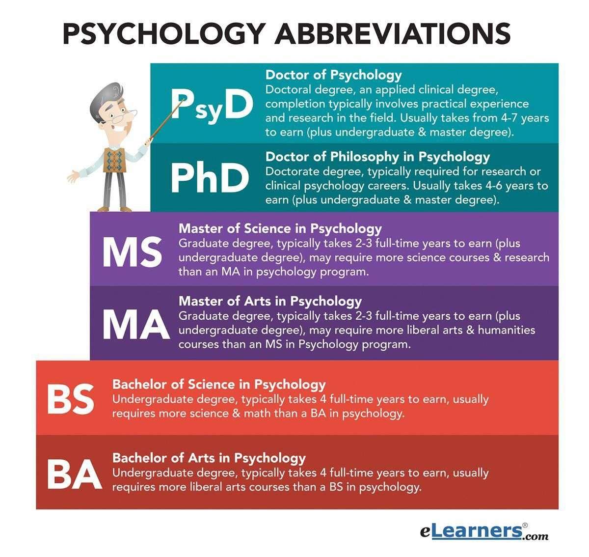 Bachelor Of Arts Major In Psychology