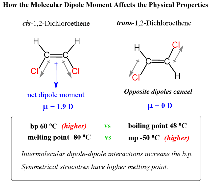 Boiling Point and Melting Point in Organic Chemistry