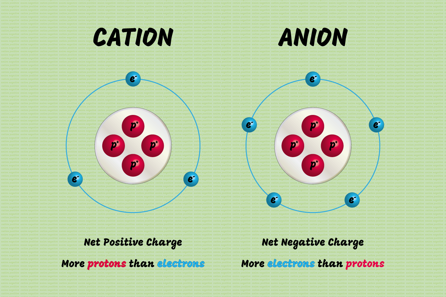 Cations and Anions: Definitions, Examples, and Differences