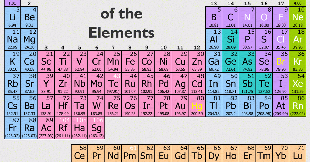 ChemAssist: Groups of the Periodic Table