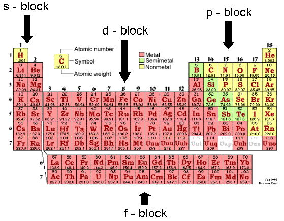 Chemistry: How do I study p block?