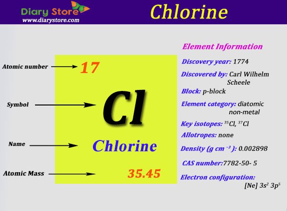 Chlorine Element in Periodic Table