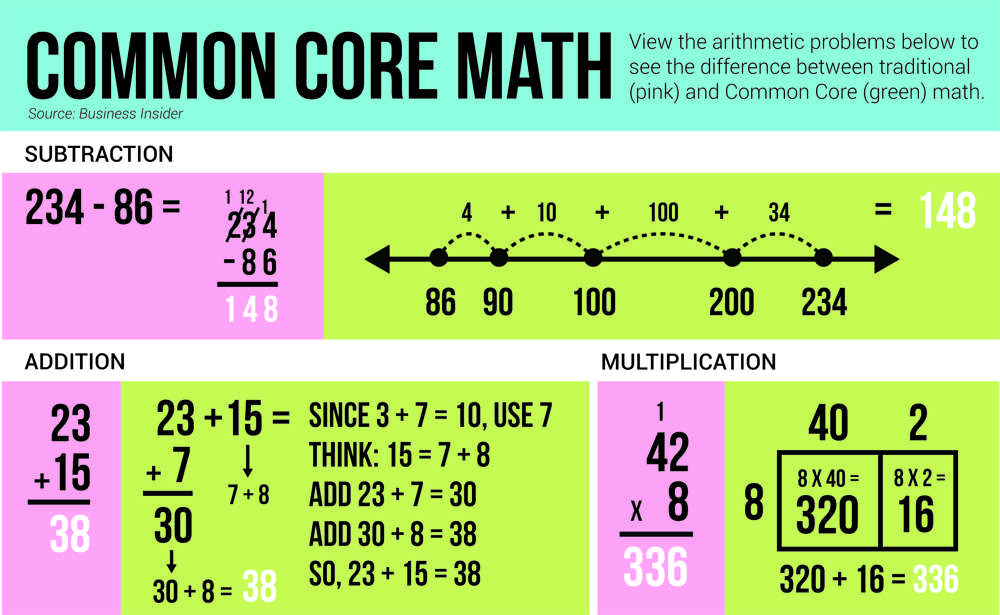 Common Core math provides crucial problem solving skills â Bearing News