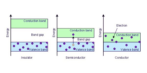 Conductor, Insulator and Semiconductor