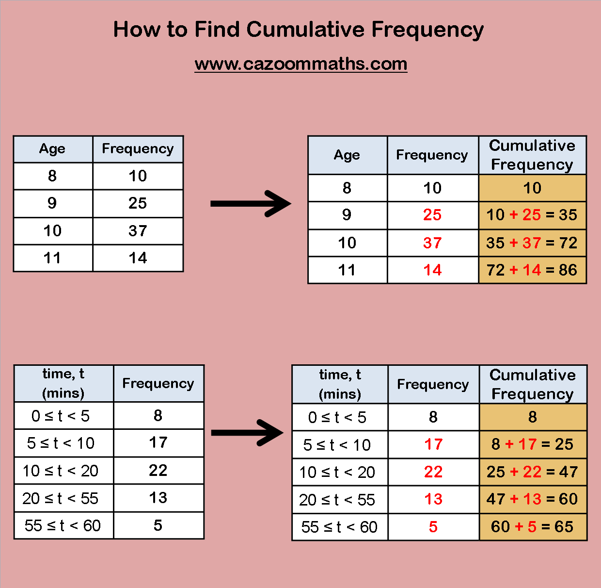 Cumulative Frequency and Box Plots