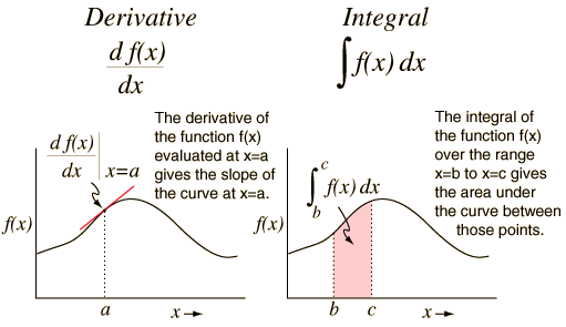 Derivatives and Integrals