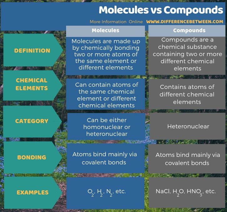 Difference Between Compound And Molecule In Chemistry ...