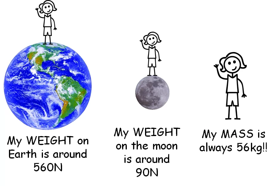 Difference Between Mass and Weight