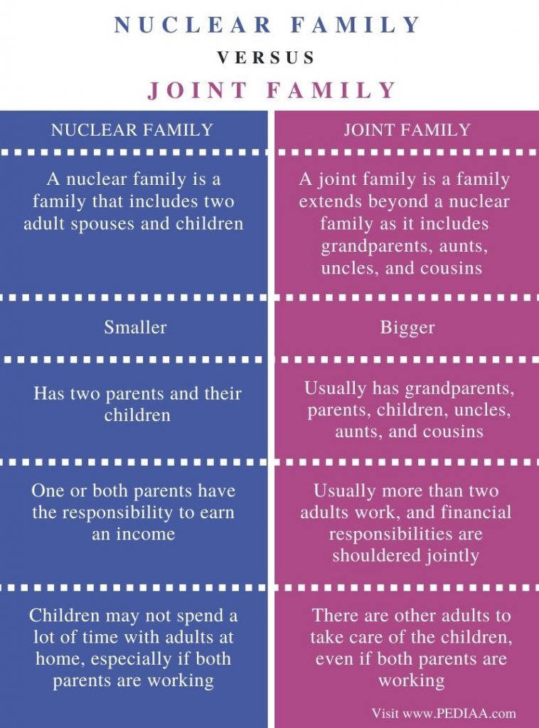Difference Between Nuclear Family and Joint Family ...
