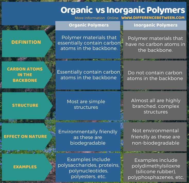 Difference Between Organic and Inorganic Polymers