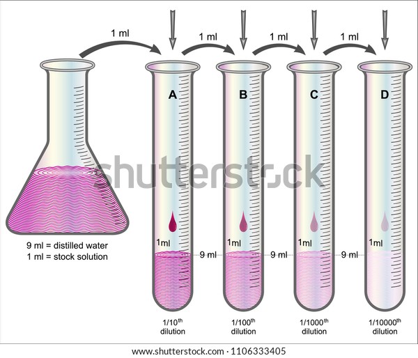 Dilution Chemistry Stock Vector (Royalty Free) 1106333405