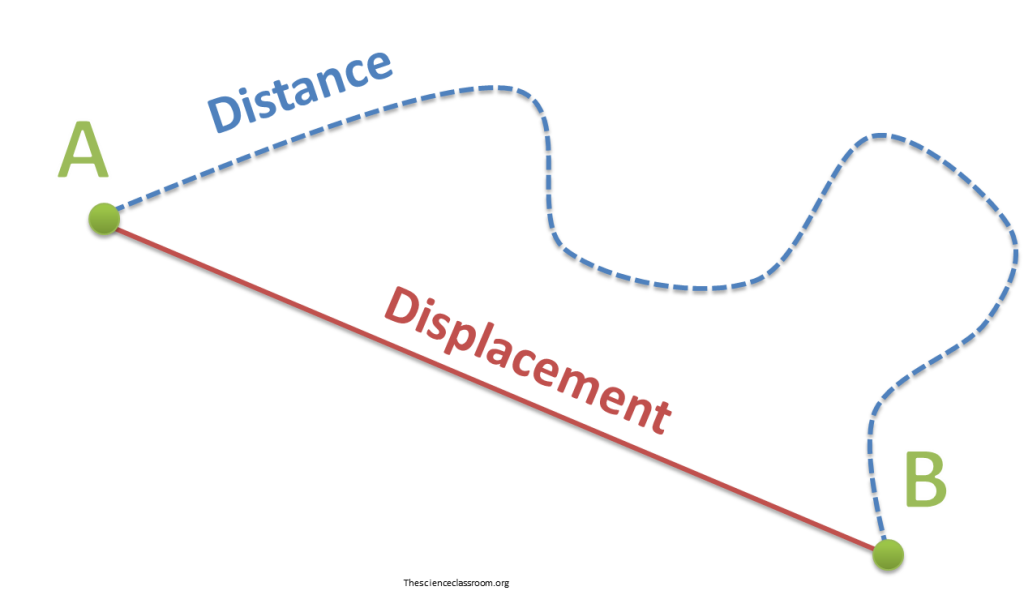 Distance and Displacement  The Science Classroom