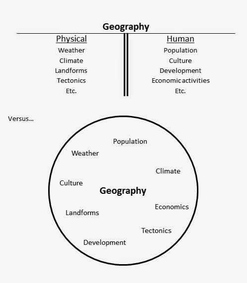 Do you prefer physical geography or human geography?