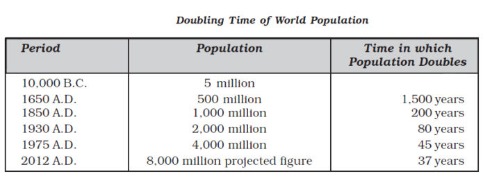 doubling time of world population