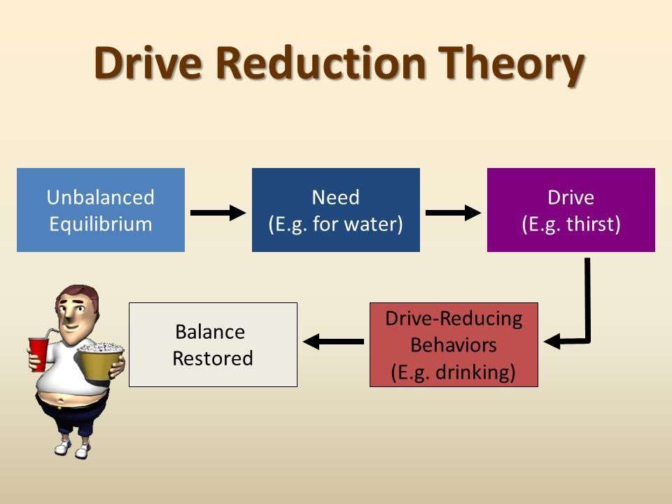 Drive Reduction Theory Definition Psychology