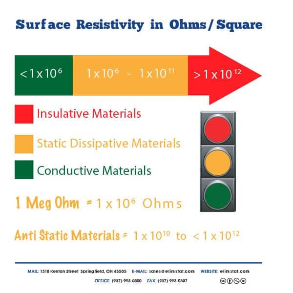 ESD Resistance Chart for Insulating Materials