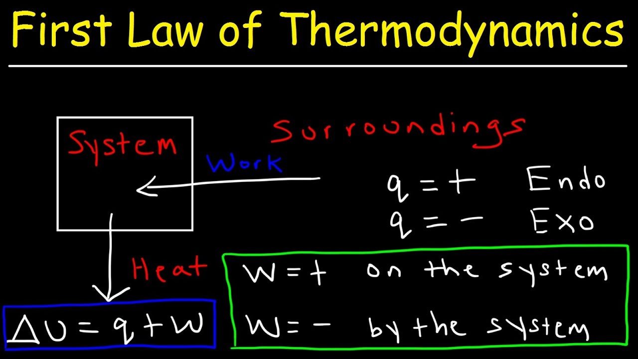 First Law of Thermodynamics, Basic Introduction