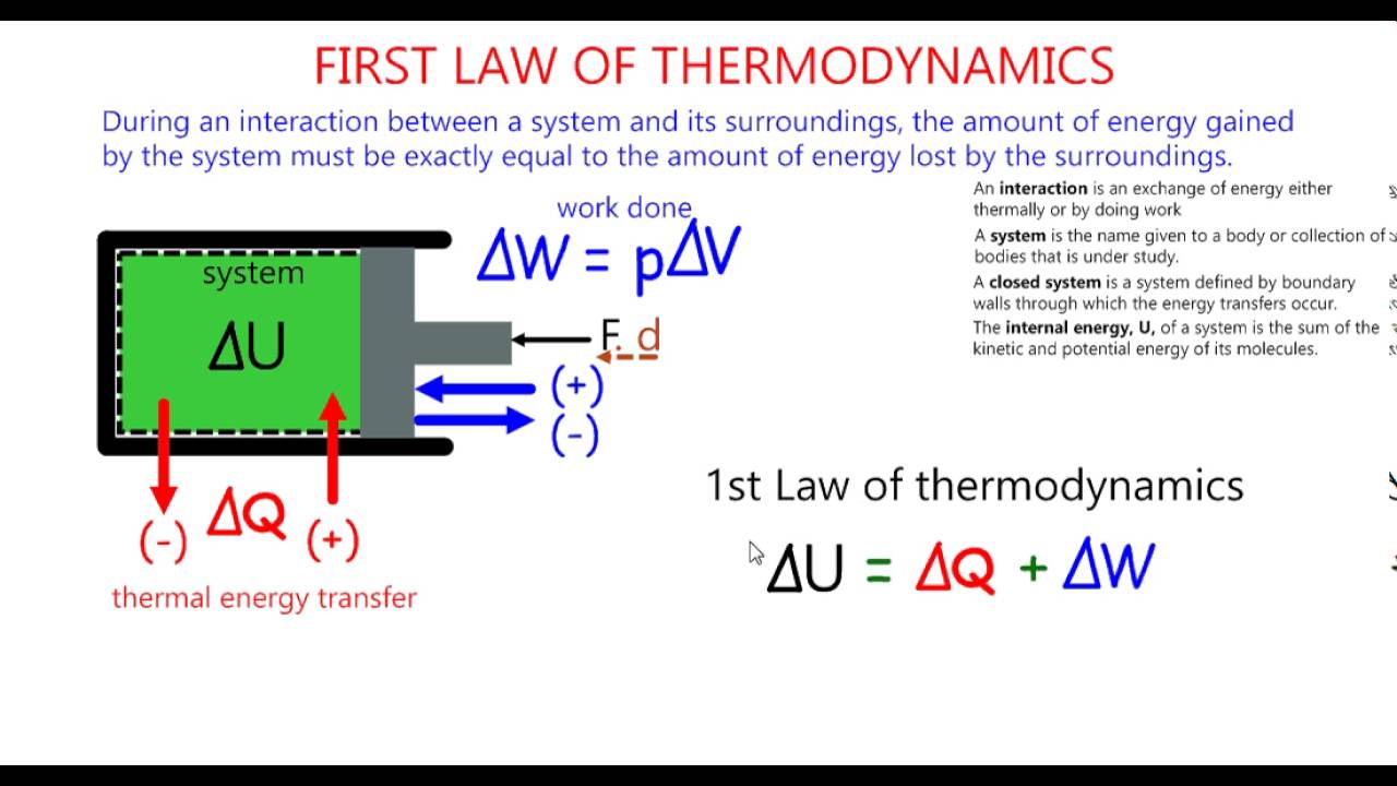 First Law of Thermodynamics Thermal energy and Work Done ...