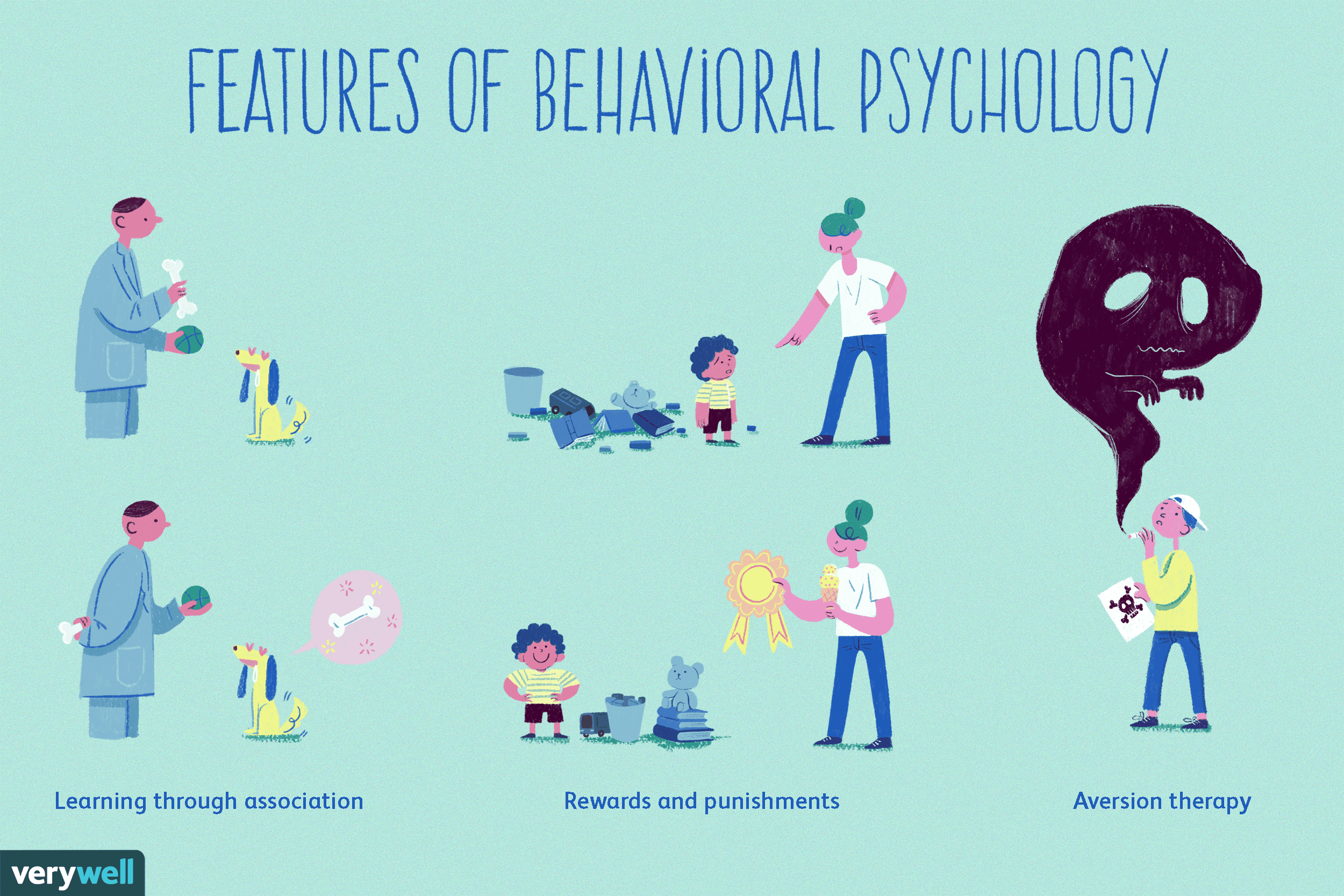 History and Key Concepts of Behavioral Psychology