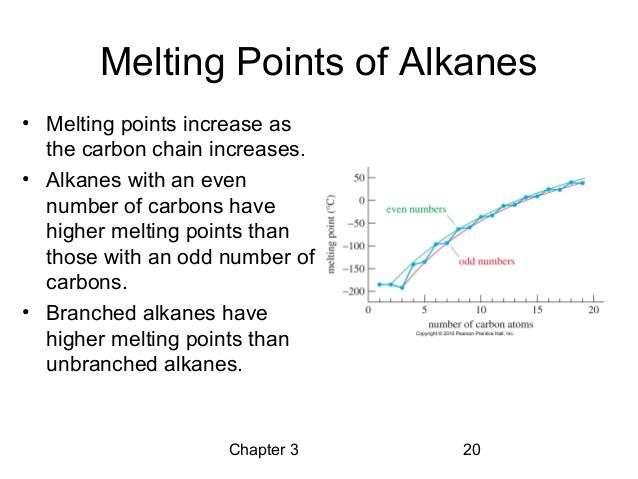 Image result for boiling melting point alkane branching