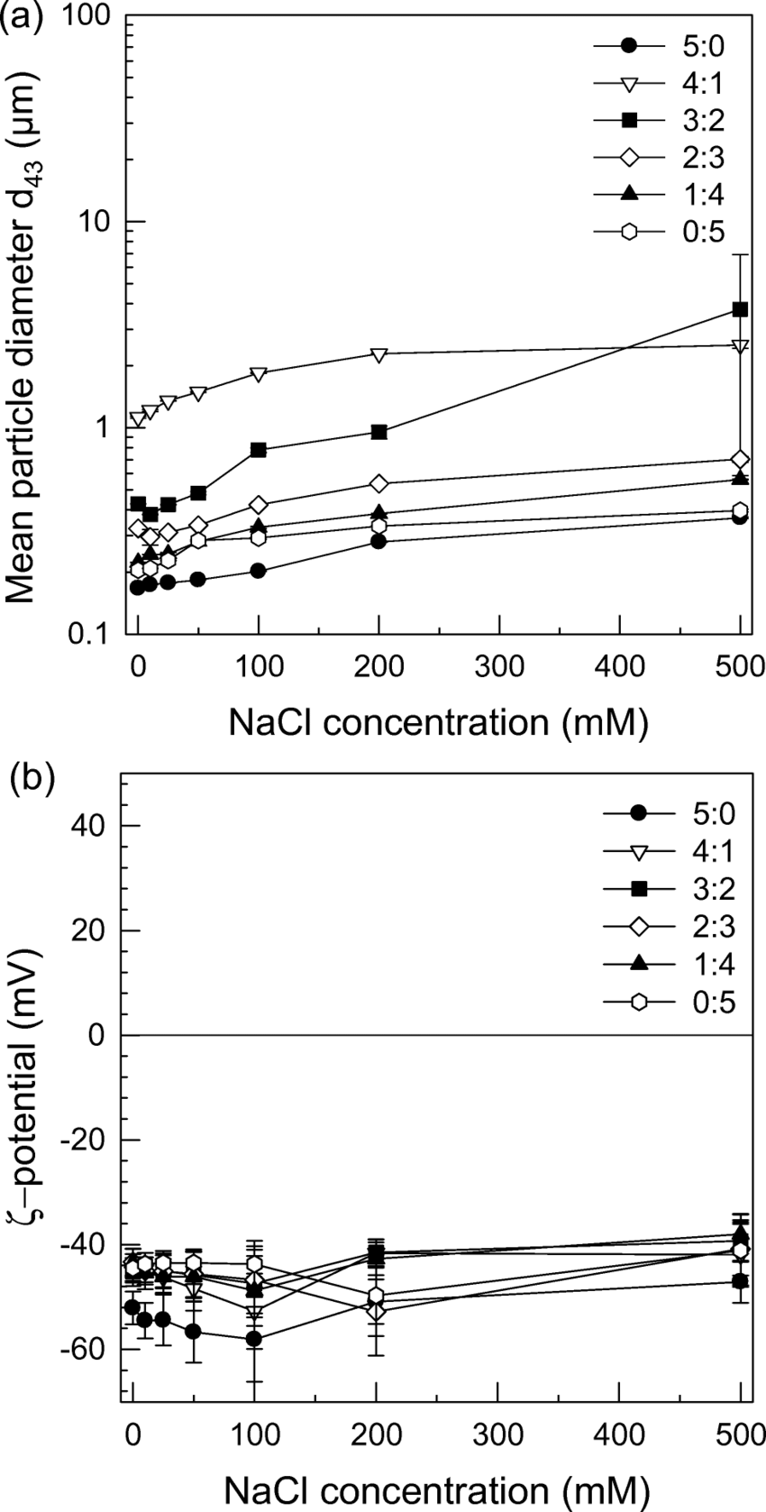 Influence of NaCl (0500 mM) on mean particle diameter d43 ...