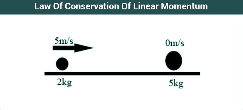 Law Of Conservation Of Linear Momentum Examples
