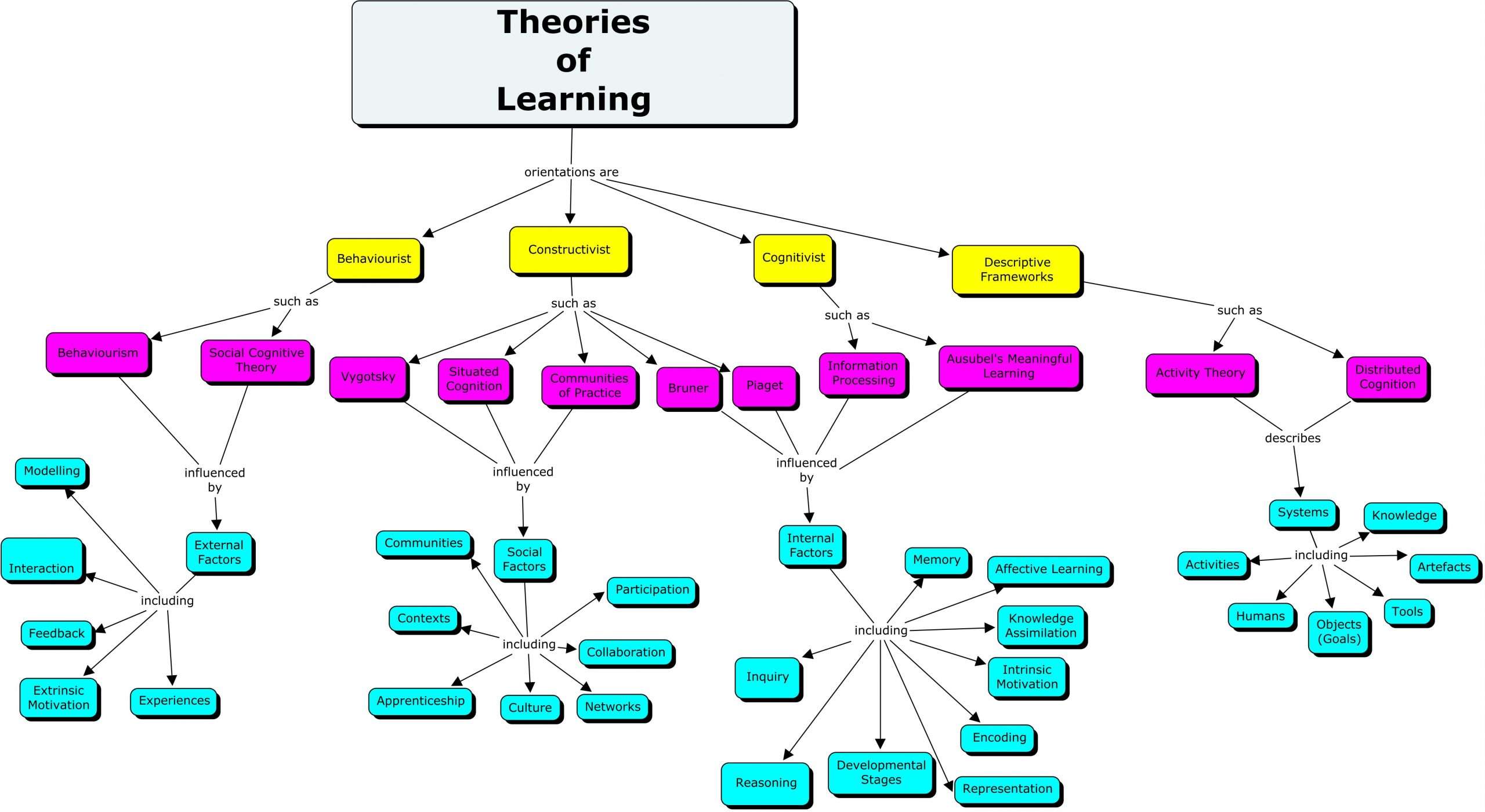 Learning Theory Concept Map