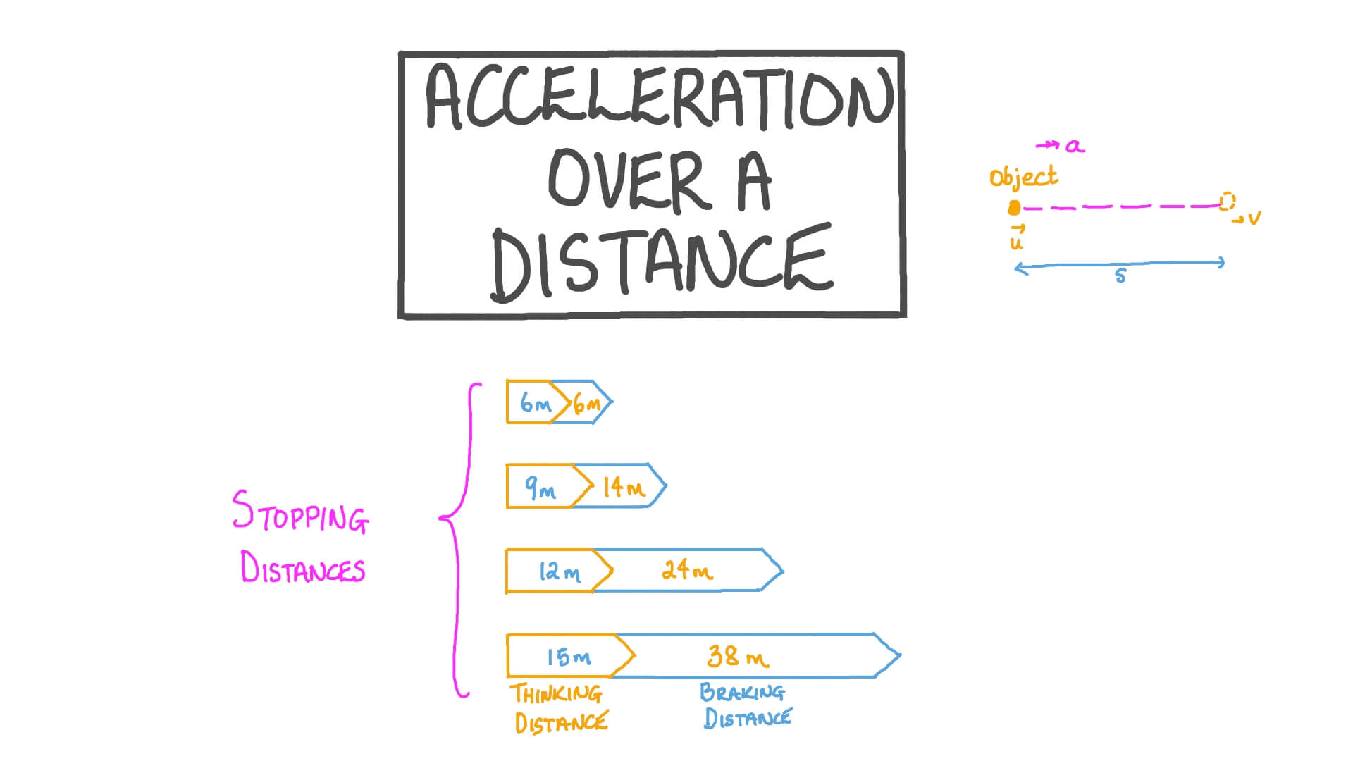 Lesson Video: Acceleration over a Distance