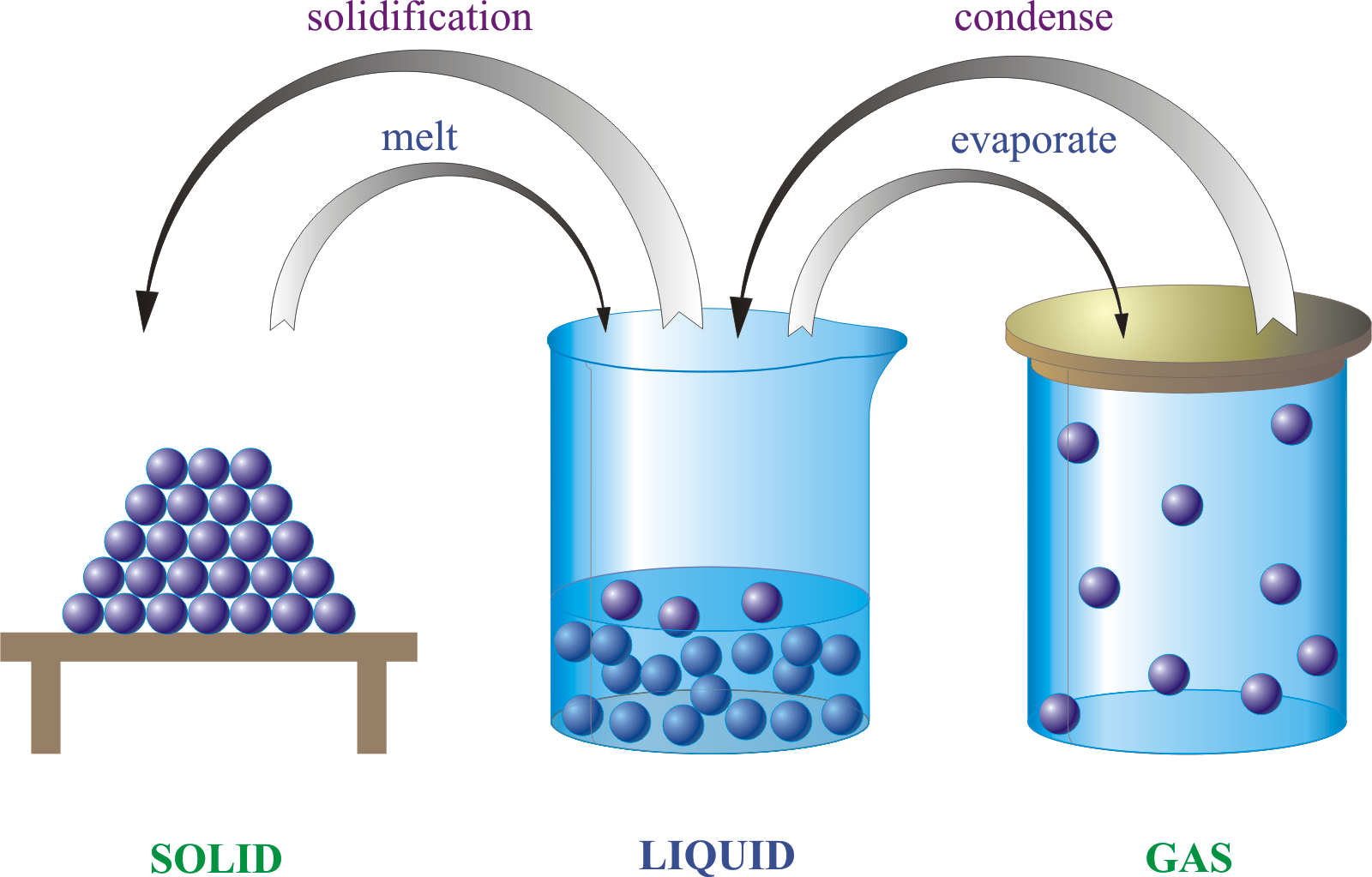 Liquid aggregate state @ Chemistry Dictionary &  Glossary