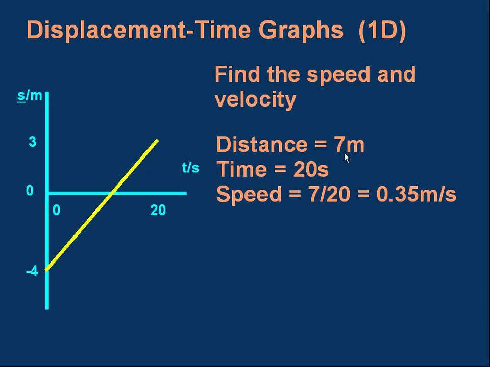 M08 Finding velocity from a displacement time graph