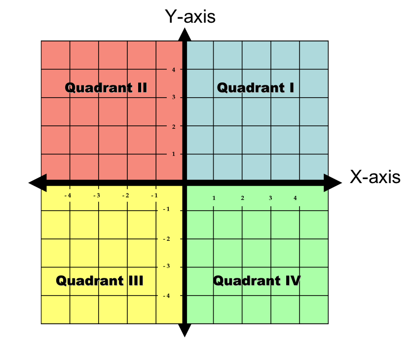 Math Dictionary: Quadrant