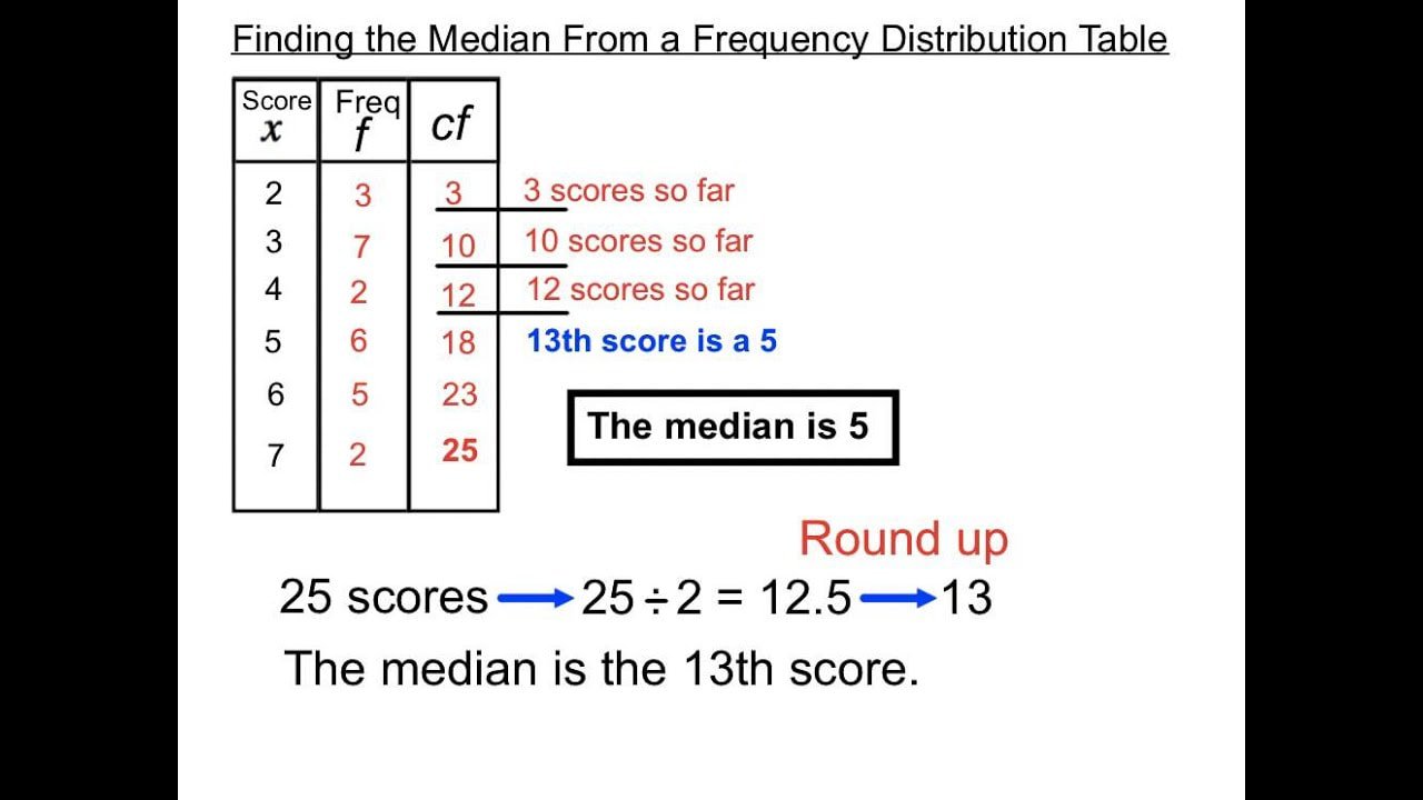 Median from a Frequency Distribution