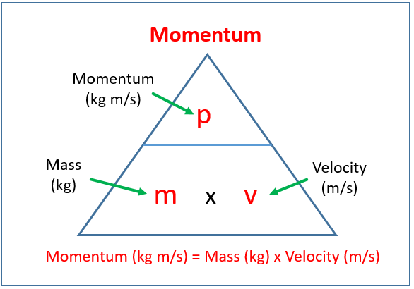 Momentum (examples, solutions, videos, notes)