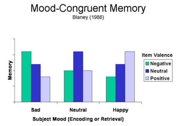 Mood Congruent Memory (Definition + Examples)