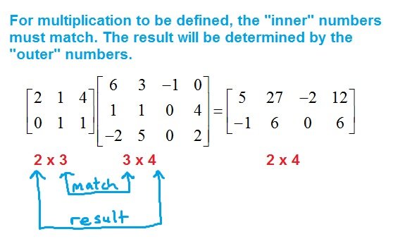Multiplying matrices