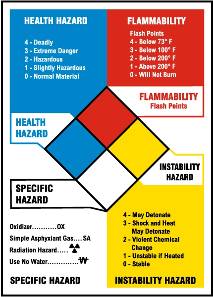 NFPA diamond hazard rating system
