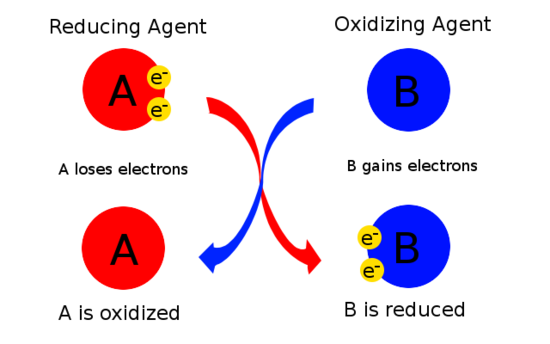 Oxidizing and Reducing Agents