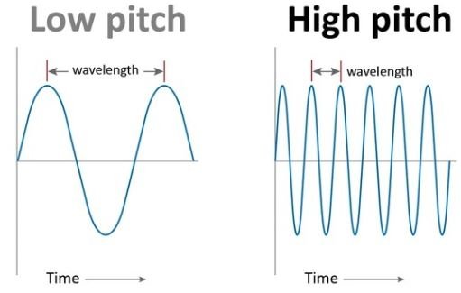Physics: the easy way: Acoustic Phenomena
