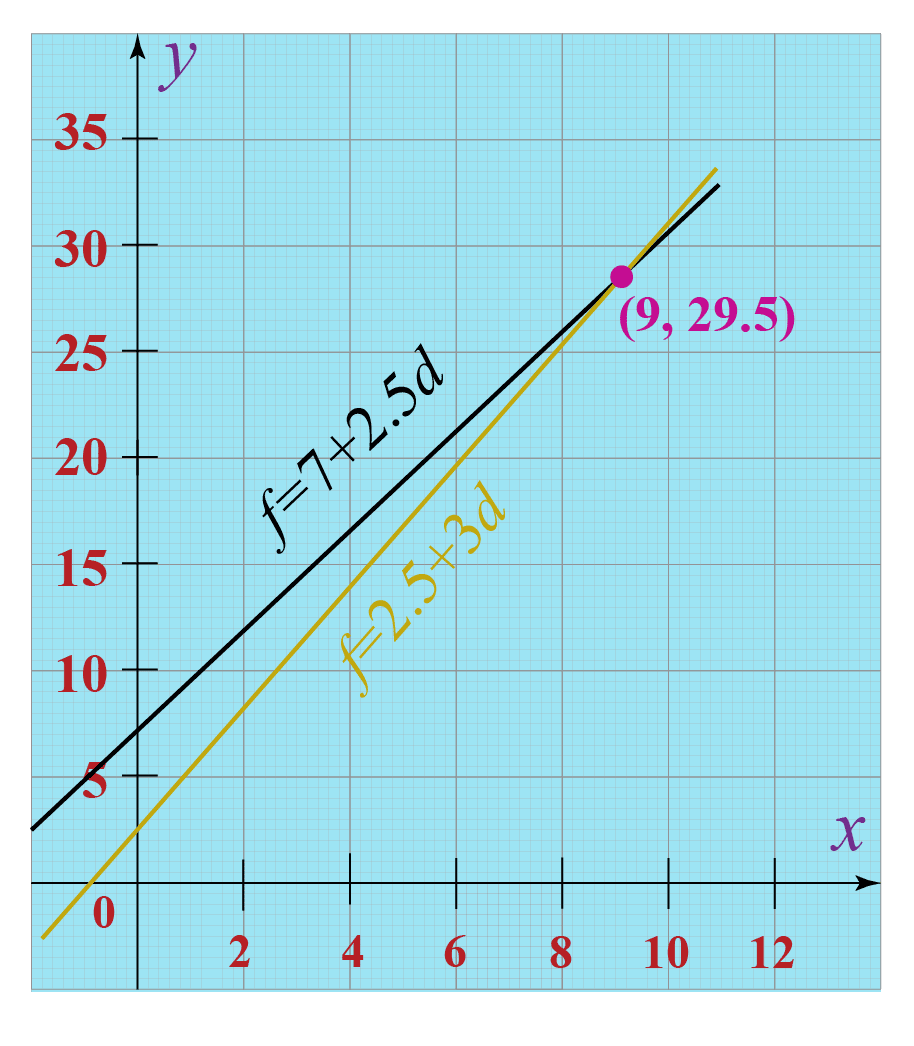 Practical Applications Of Linear Equations