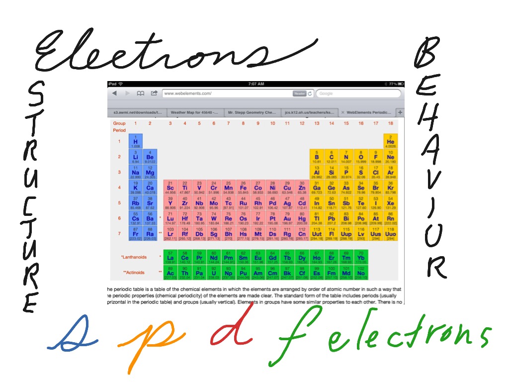 Spdf Periodic Table