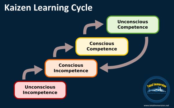 The Four Stages of Learning emerged from the field of ...