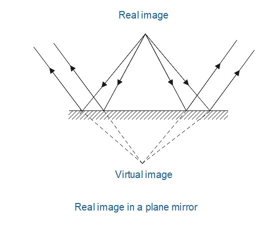 The image formed by plane mirror is A Erect and diminished ...