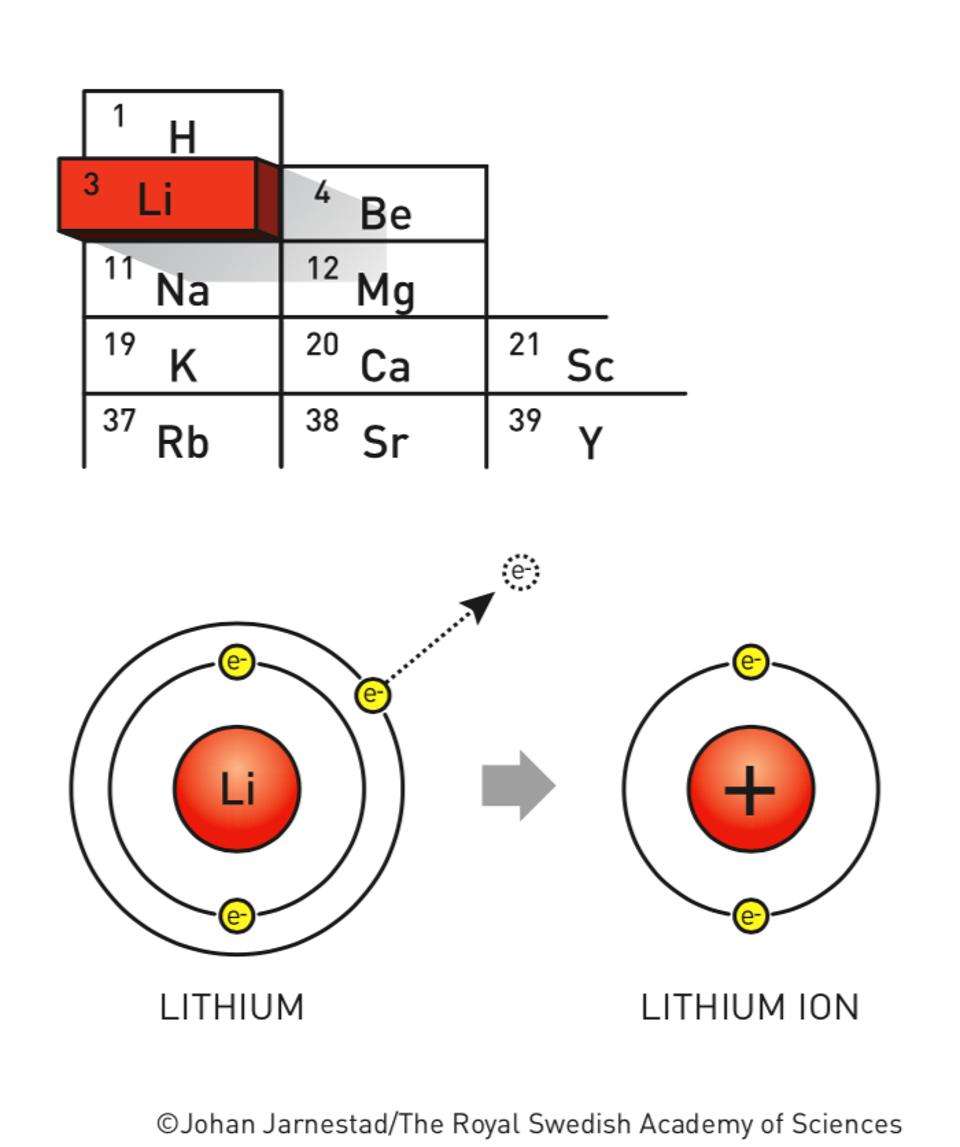 The Science Behind The Lithium