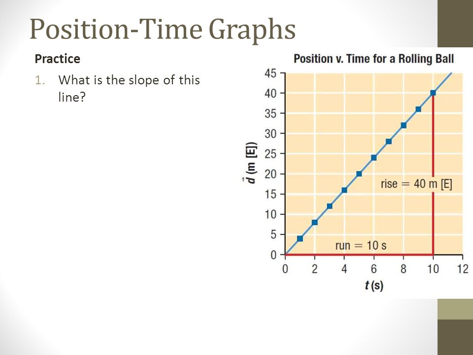 the slope of a position vs time graph gives mishkanet com