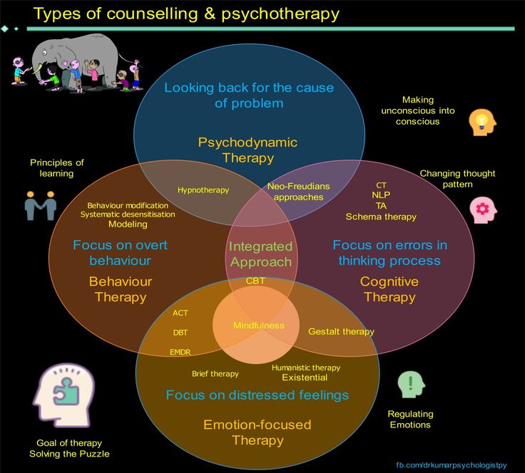 Types of counselling and psychotherapy